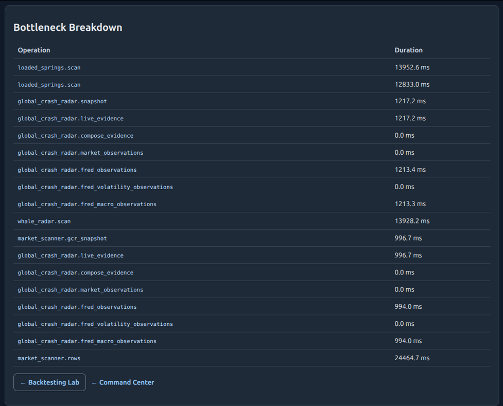 Performance diagnostics bottleneck breakdown